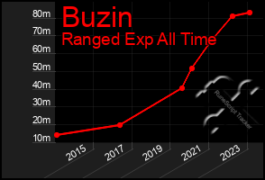 Total Graph of Buzin