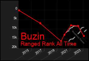 Total Graph of Buzin