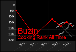 Total Graph of Buzin