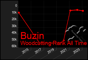 Total Graph of Buzin