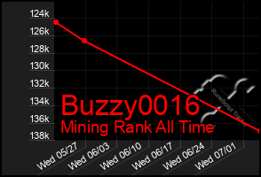 Total Graph of Buzzy0016