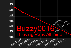 Total Graph of Buzzy0016