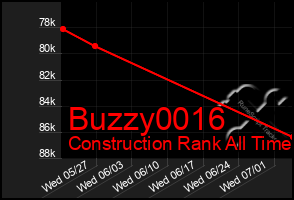 Total Graph of Buzzy0016