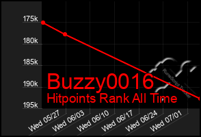 Total Graph of Buzzy0016