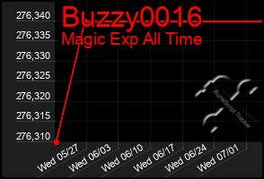 Total Graph of Buzzy0016