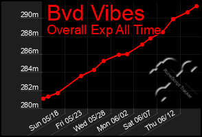Total Graph of Bvd Vibes