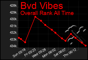 Total Graph of Bvd Vibes