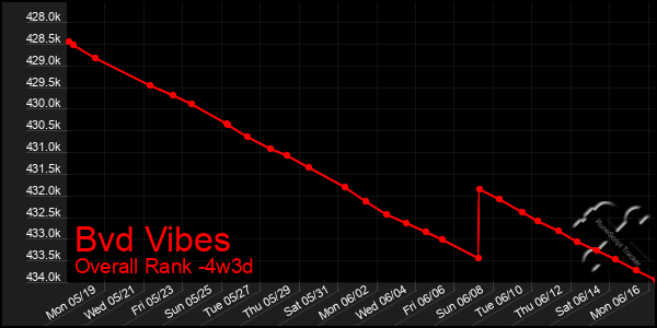 Last 31 Days Graph of Bvd Vibes