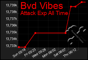 Total Graph of Bvd Vibes
