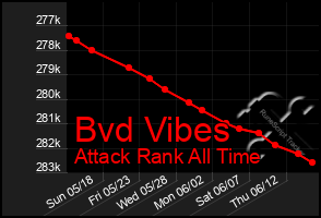 Total Graph of Bvd Vibes