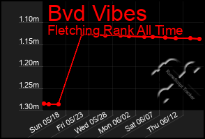 Total Graph of Bvd Vibes