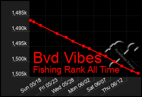 Total Graph of Bvd Vibes