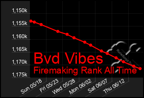 Total Graph of Bvd Vibes