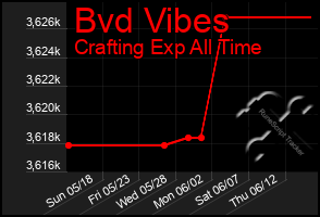 Total Graph of Bvd Vibes