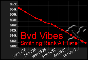 Total Graph of Bvd Vibes