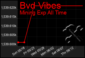 Total Graph of Bvd Vibes