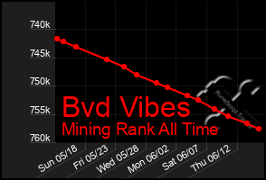Total Graph of Bvd Vibes