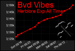 Total Graph of Bvd Vibes