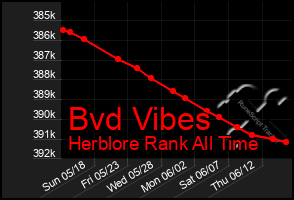 Total Graph of Bvd Vibes