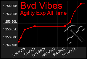 Total Graph of Bvd Vibes