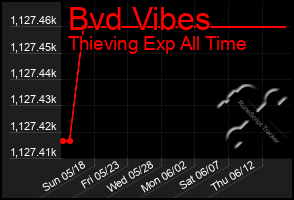 Total Graph of Bvd Vibes