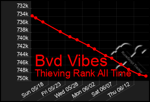 Total Graph of Bvd Vibes
