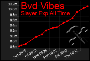 Total Graph of Bvd Vibes