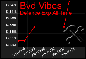 Total Graph of Bvd Vibes
