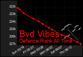 Total Graph of Bvd Vibes