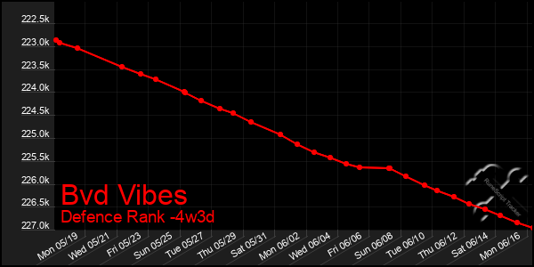 Last 31 Days Graph of Bvd Vibes