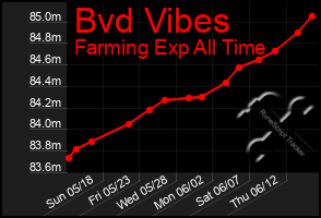 Total Graph of Bvd Vibes