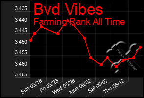 Total Graph of Bvd Vibes