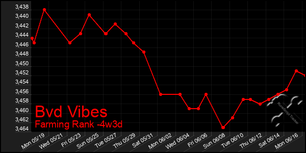Last 31 Days Graph of Bvd Vibes