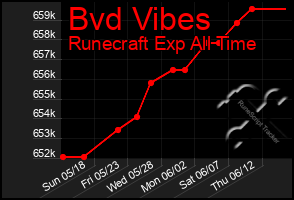 Total Graph of Bvd Vibes