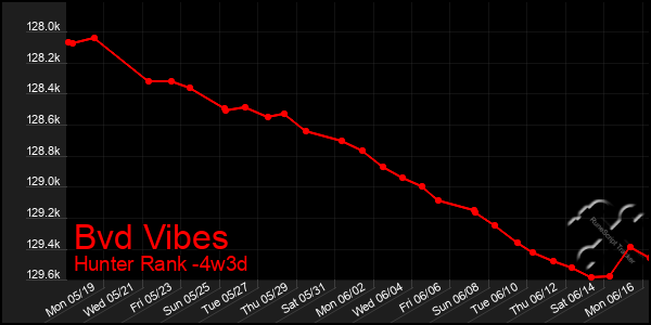 Last 31 Days Graph of Bvd Vibes