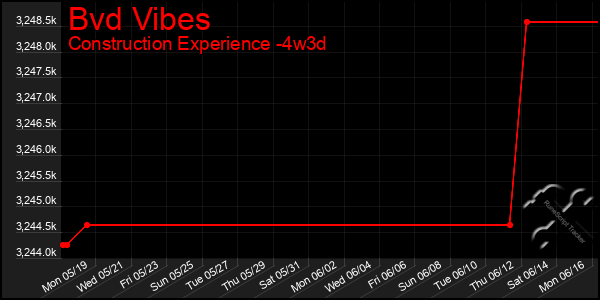 Last 31 Days Graph of Bvd Vibes