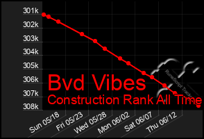 Total Graph of Bvd Vibes