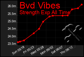 Total Graph of Bvd Vibes