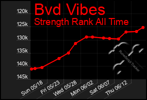 Total Graph of Bvd Vibes