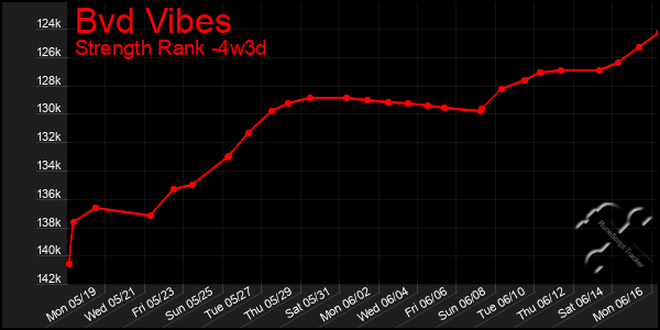 Last 31 Days Graph of Bvd Vibes