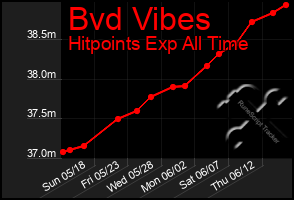 Total Graph of Bvd Vibes