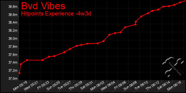 Last 31 Days Graph of Bvd Vibes