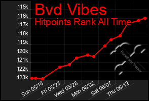 Total Graph of Bvd Vibes