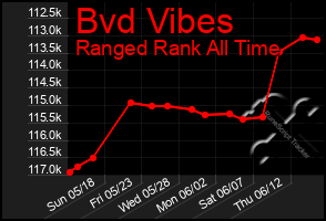 Total Graph of Bvd Vibes