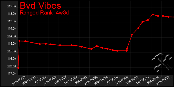 Last 31 Days Graph of Bvd Vibes