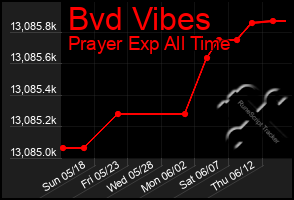 Total Graph of Bvd Vibes