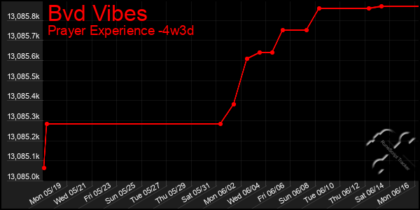 Last 31 Days Graph of Bvd Vibes