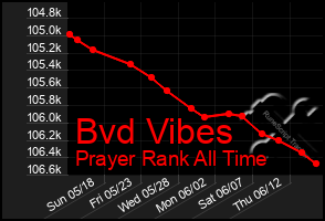Total Graph of Bvd Vibes
