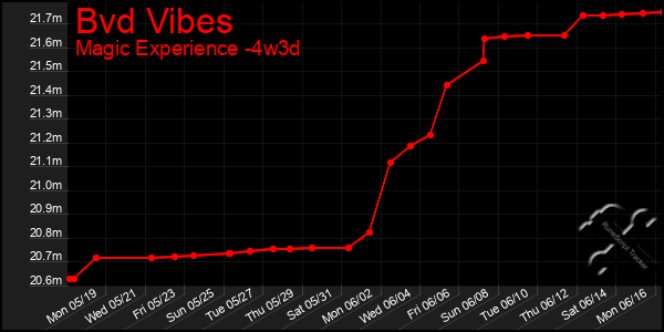 Last 31 Days Graph of Bvd Vibes