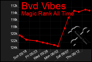 Total Graph of Bvd Vibes